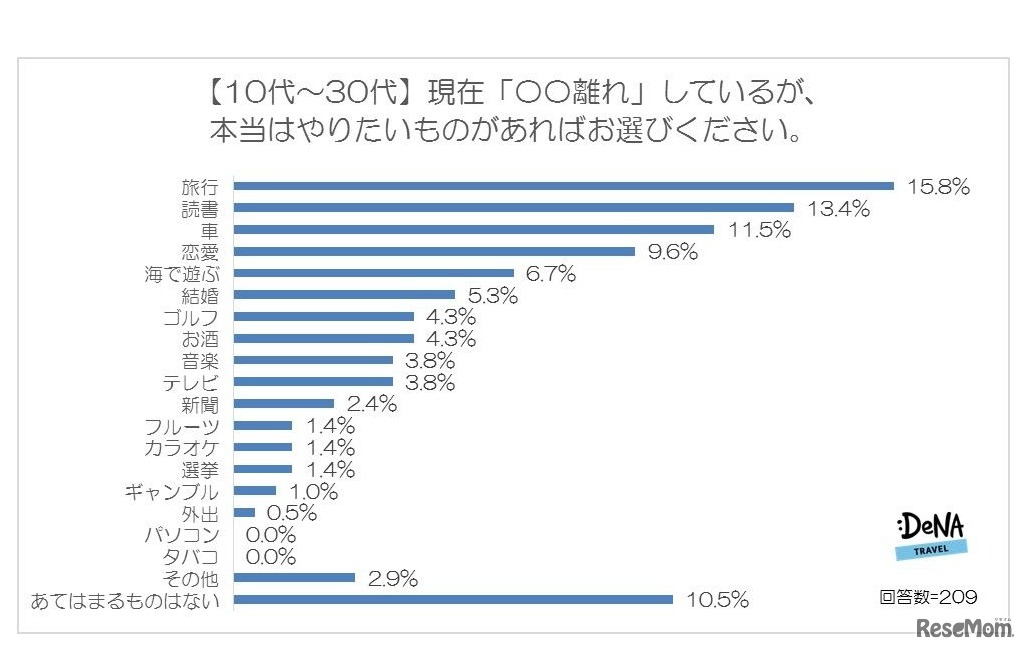 現在「○○離れ」しているが本当はやりたいことについて（10代～30代）