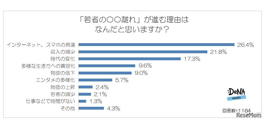 「若者の○○離れ」が進む理由について