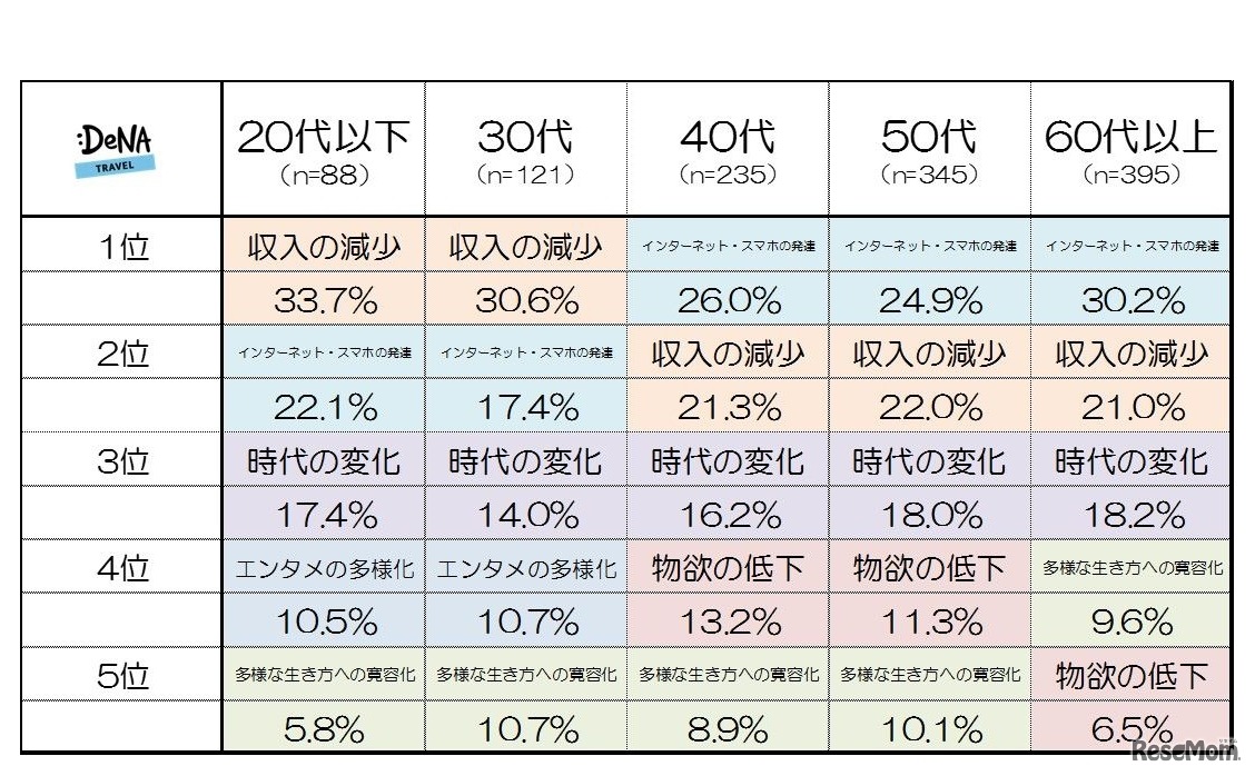 「若者の○○離れ」が進む理由について　年代別の結果