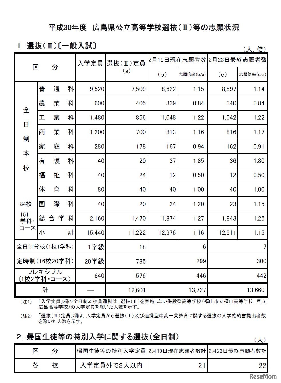 平成30年度　広島県公立高等学校選抜（II）等の志願状況