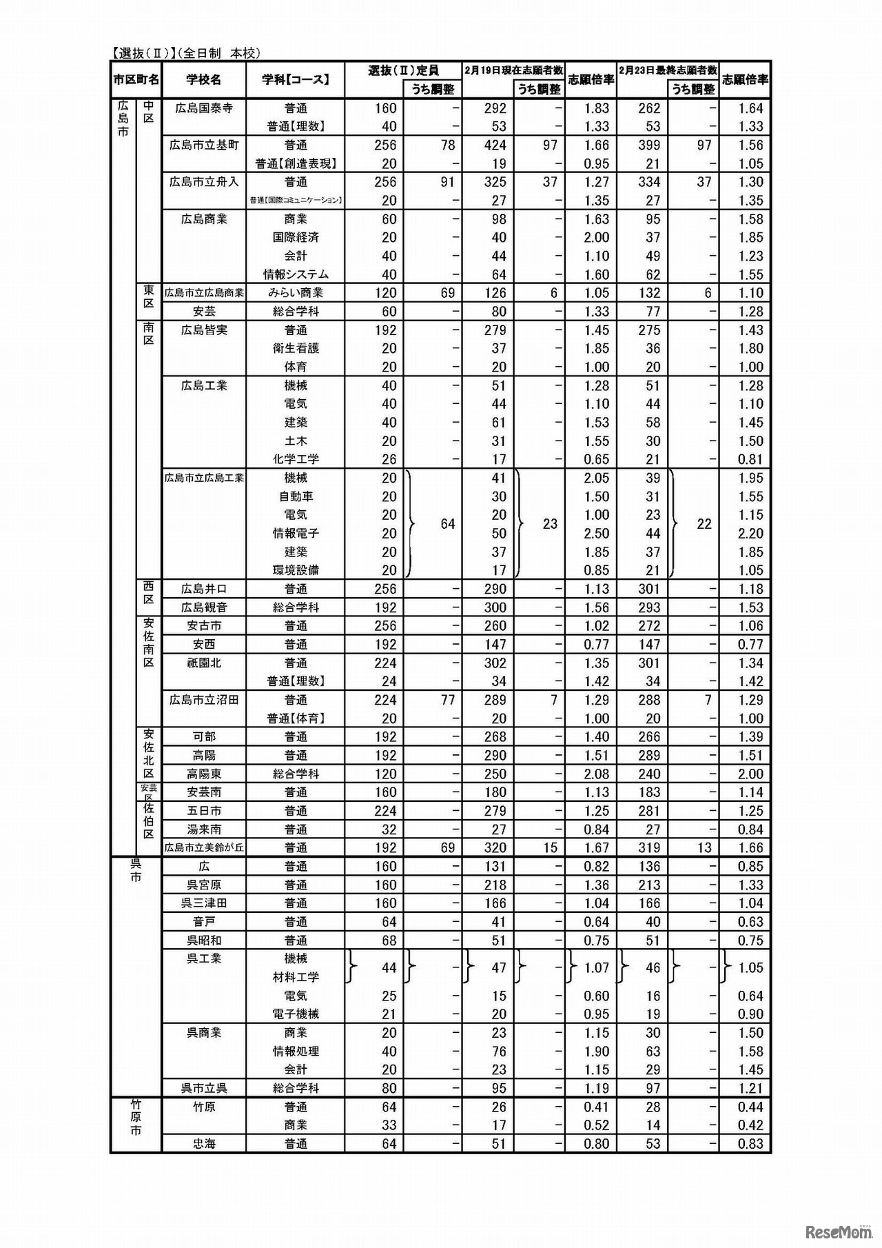 平成30年度　広島県公立高等学校選抜（II）等の志願状況