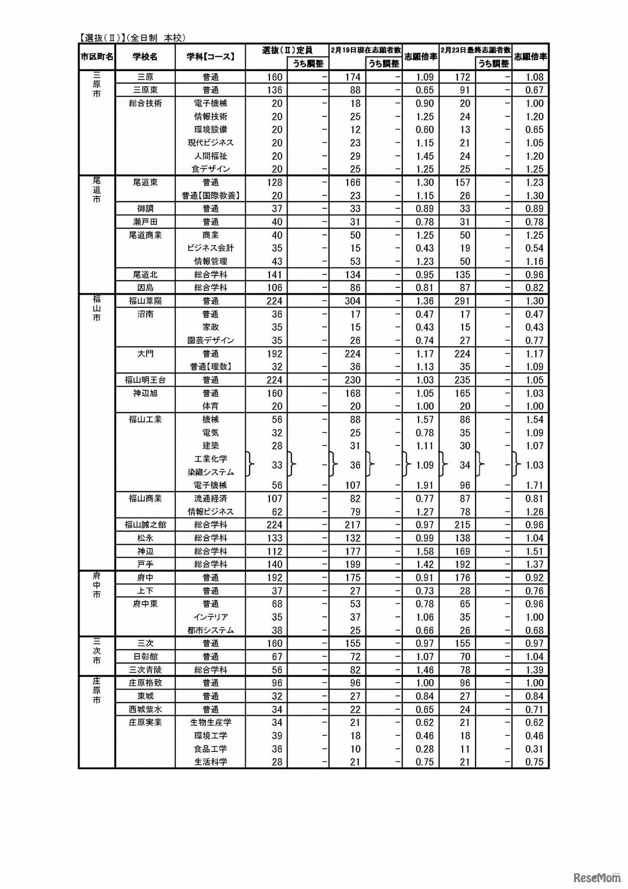 平成30年度　広島県公立高等学校選抜（II）等の志願状況