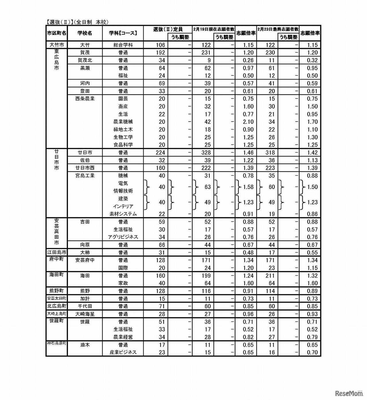平成30年度　広島県公立高等学校選抜（II）等の志願状況
