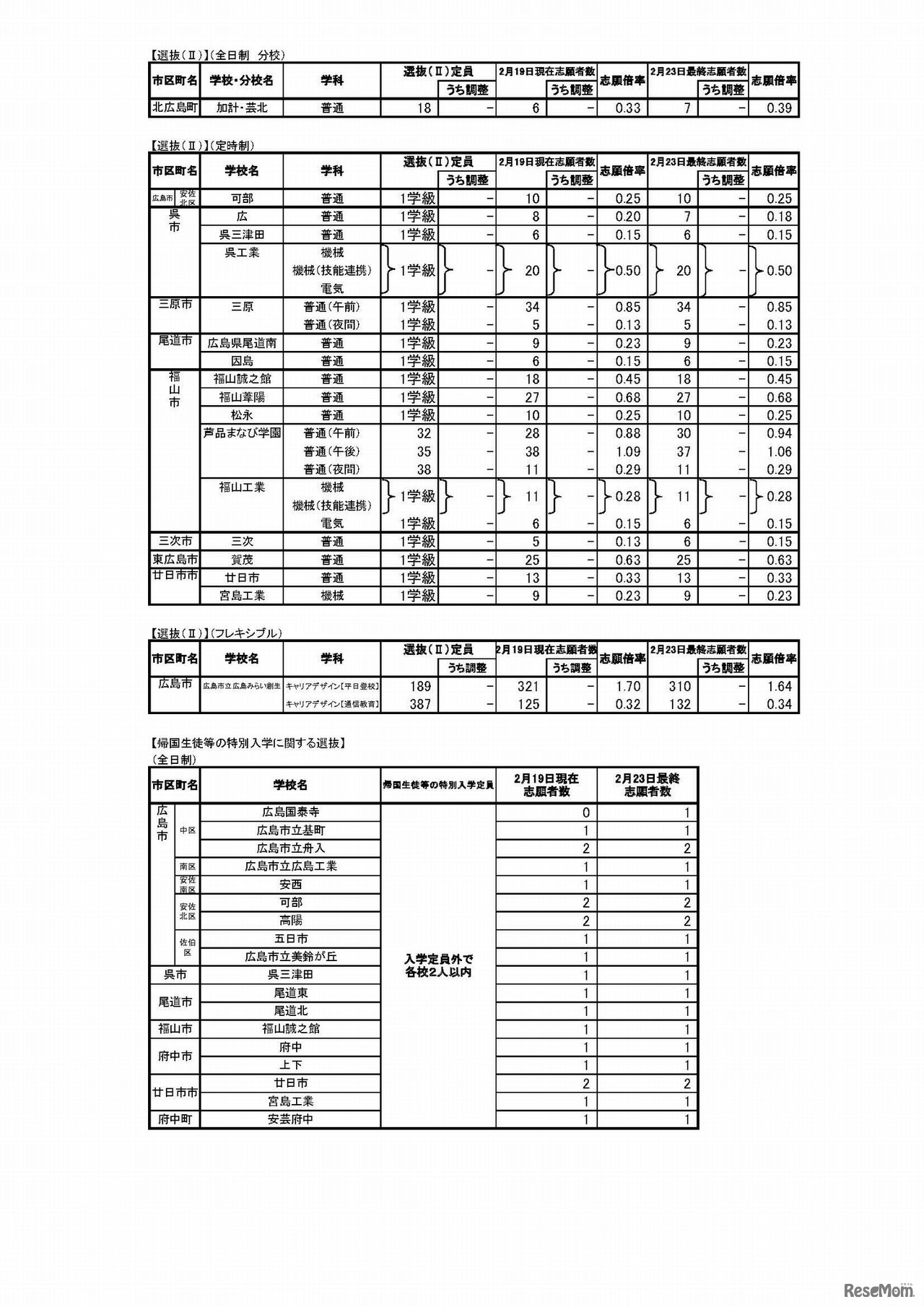 平成30年度　広島県公立高等学校選抜（II）等の志願状況
