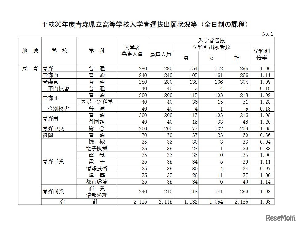 平成30年度青森県立高等学校入学者選抜出願状況　東青地域