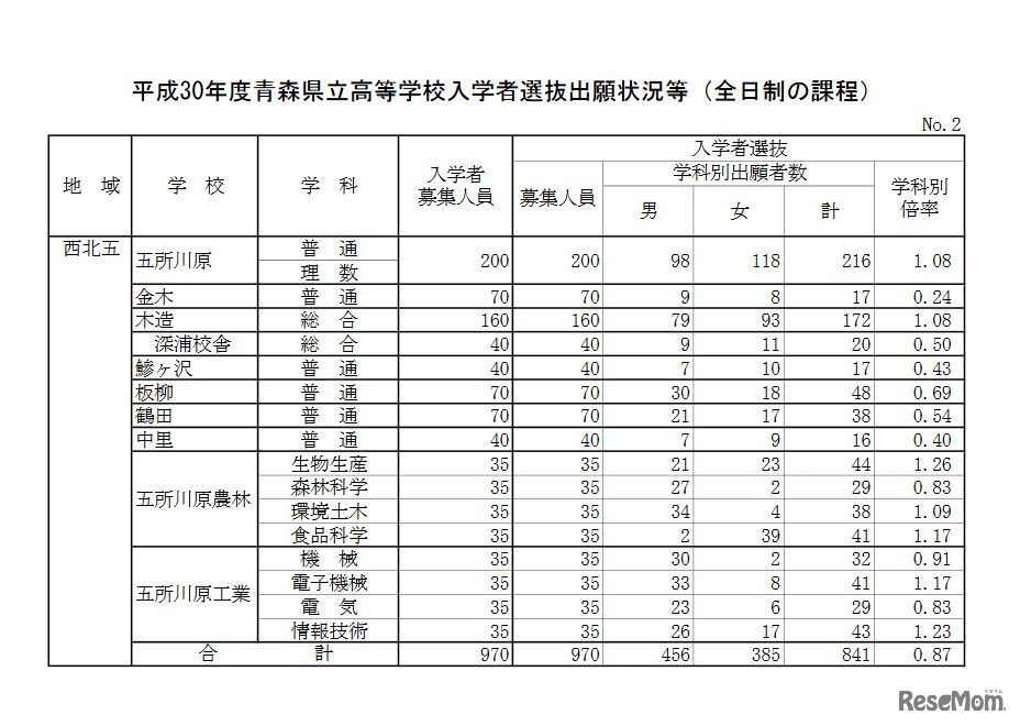 平成30年度青森県立高等学校入学者選抜出願状況　西北五地域