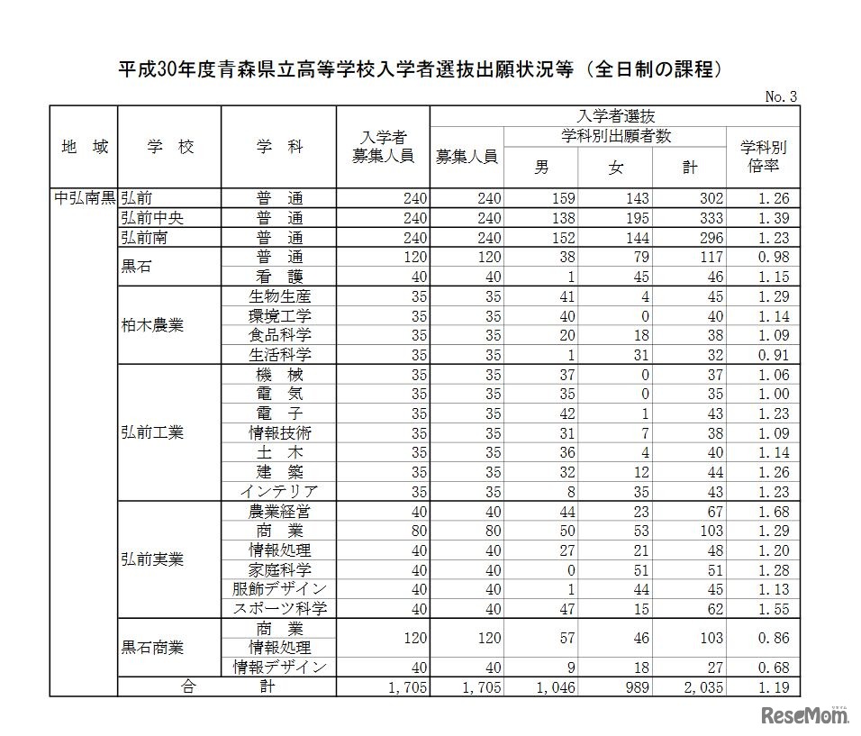 平成30年度青森県立高等学校入学者選抜出願状況　中弘南黒地域