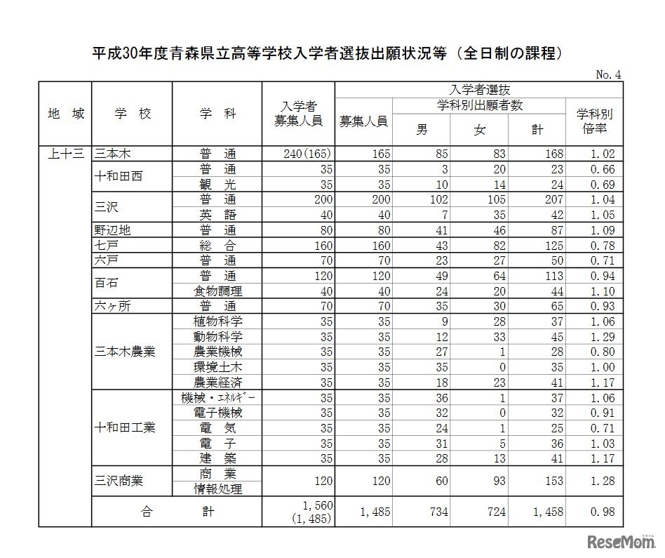 平成30年度青森県立高等学校入学者選抜出願状況　上十三地域
