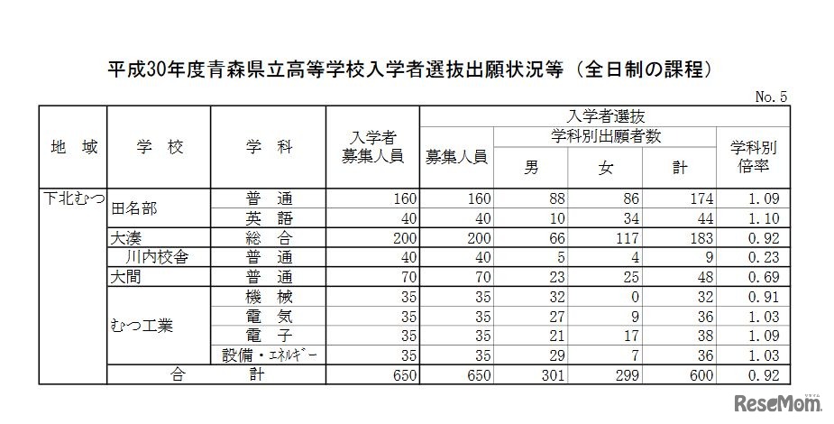 平成30年度青森県立高等学校入学者選抜出願状況　下北むつ地域
