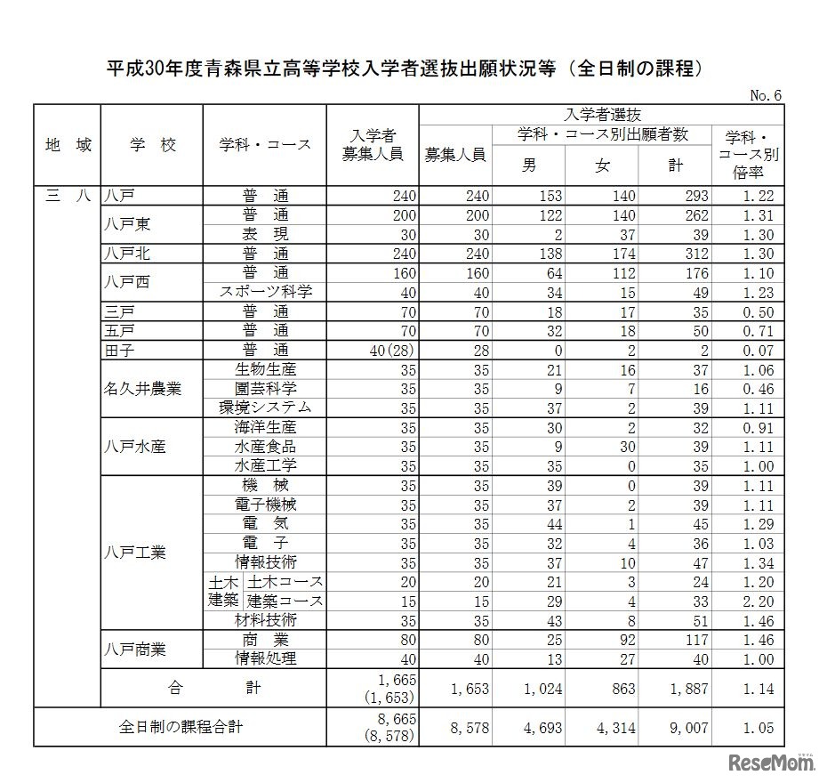平成30年度青森県立高等学校入学者選抜出願状況　三八地域