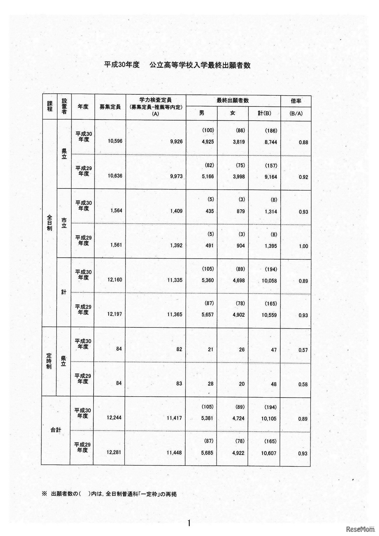 平成30年度公立高等学校入学者選抜学力検査最終出願者数