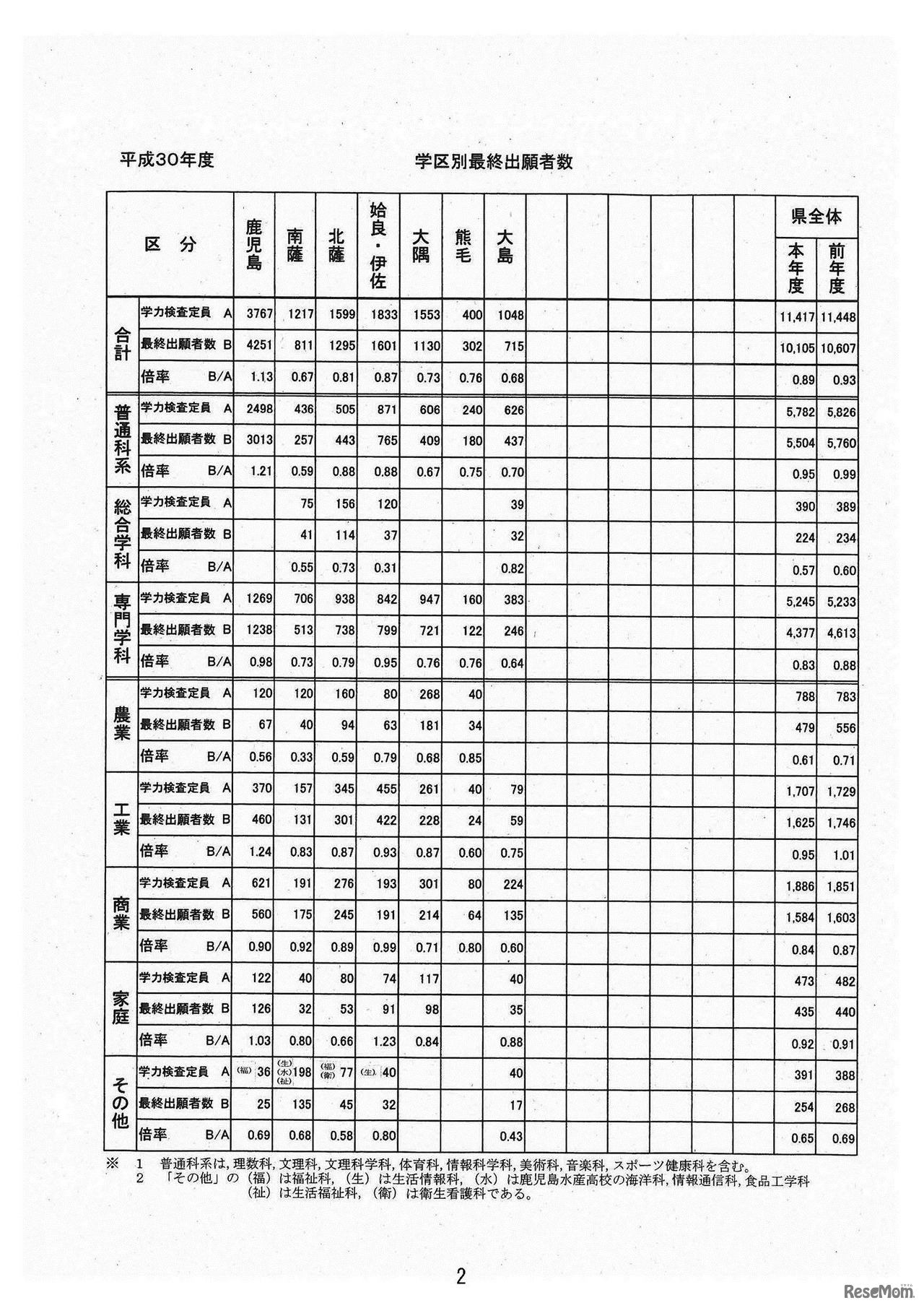 平成30年度公立高等学校入学者選抜学力検査最終出願者数