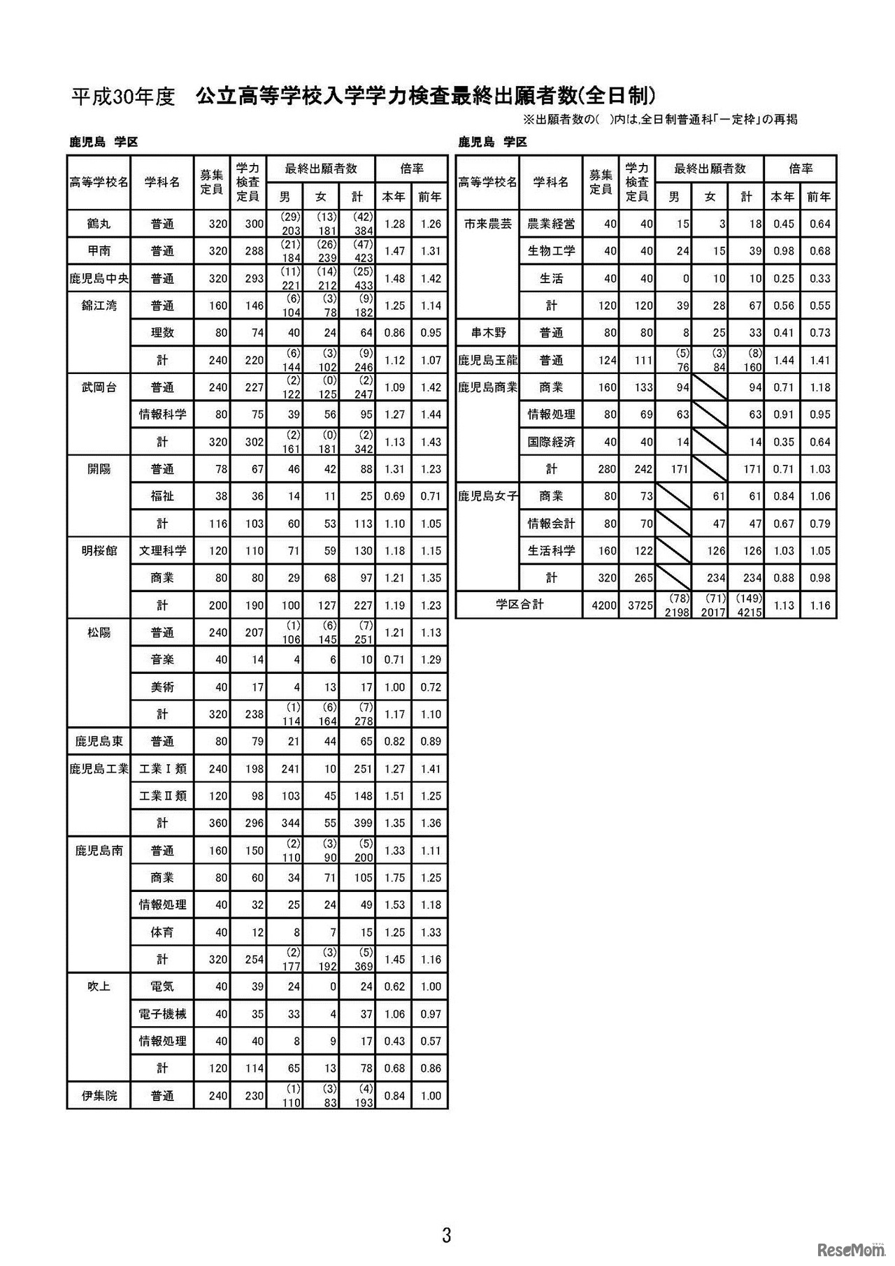 平成30年度公立高等学校入学者選抜学力検査最終出願者数