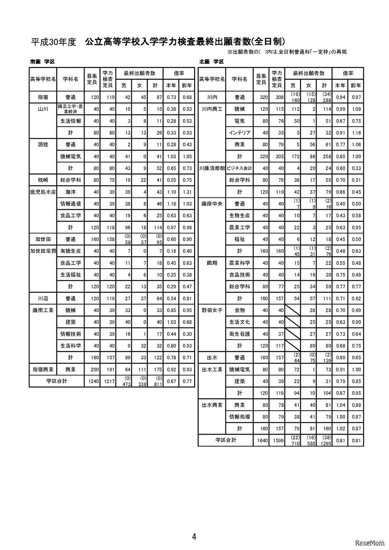 平成30年度公立高等学校入学者選抜学力検査最終出願者数