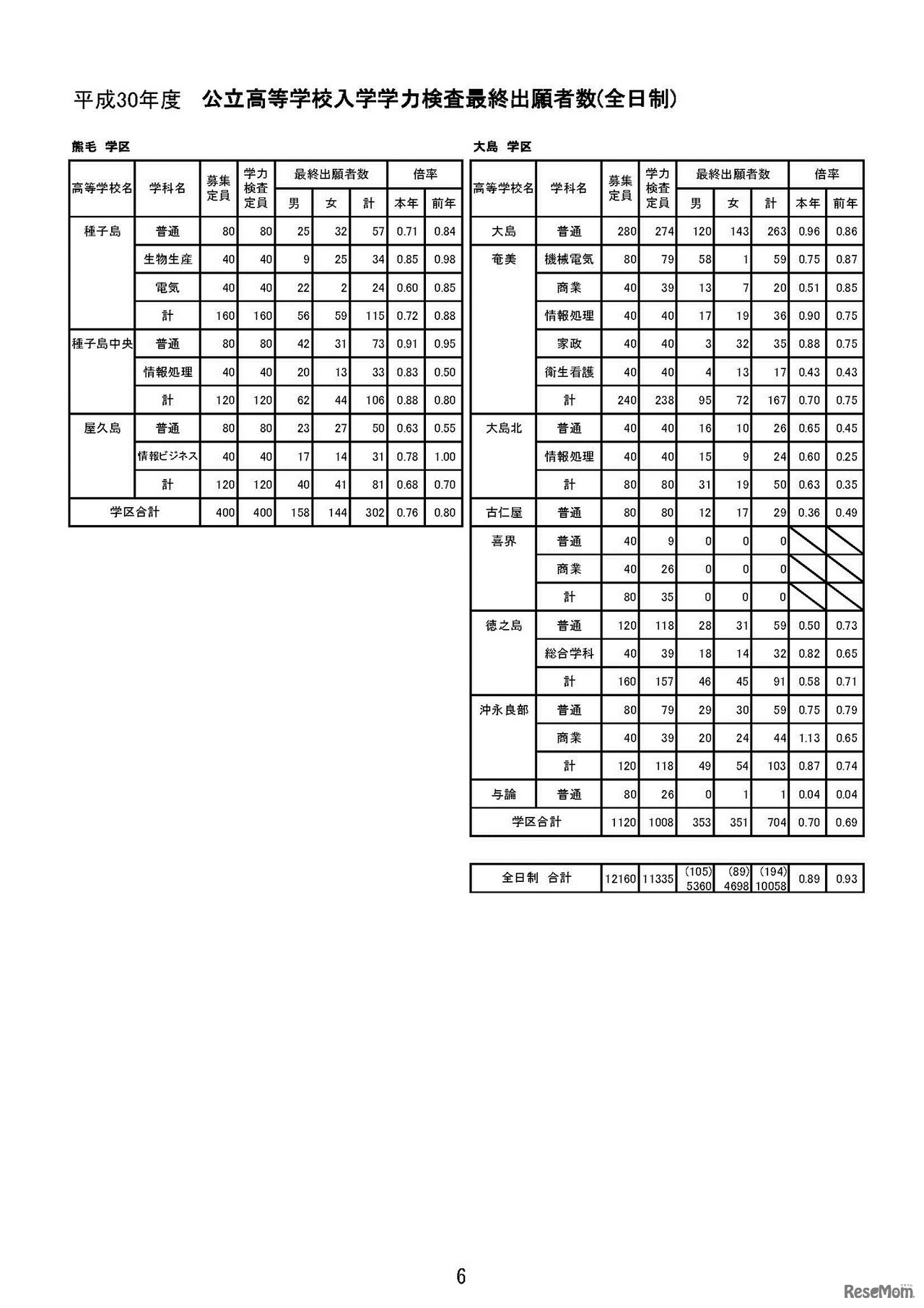 平成30年度公立高等学校入学者選抜学力検査最終出願者数