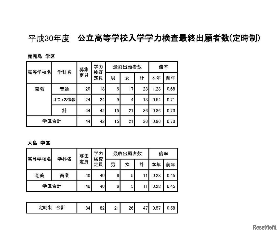 平成30年度公立高等学校入学者選抜学力検査最終出願者数