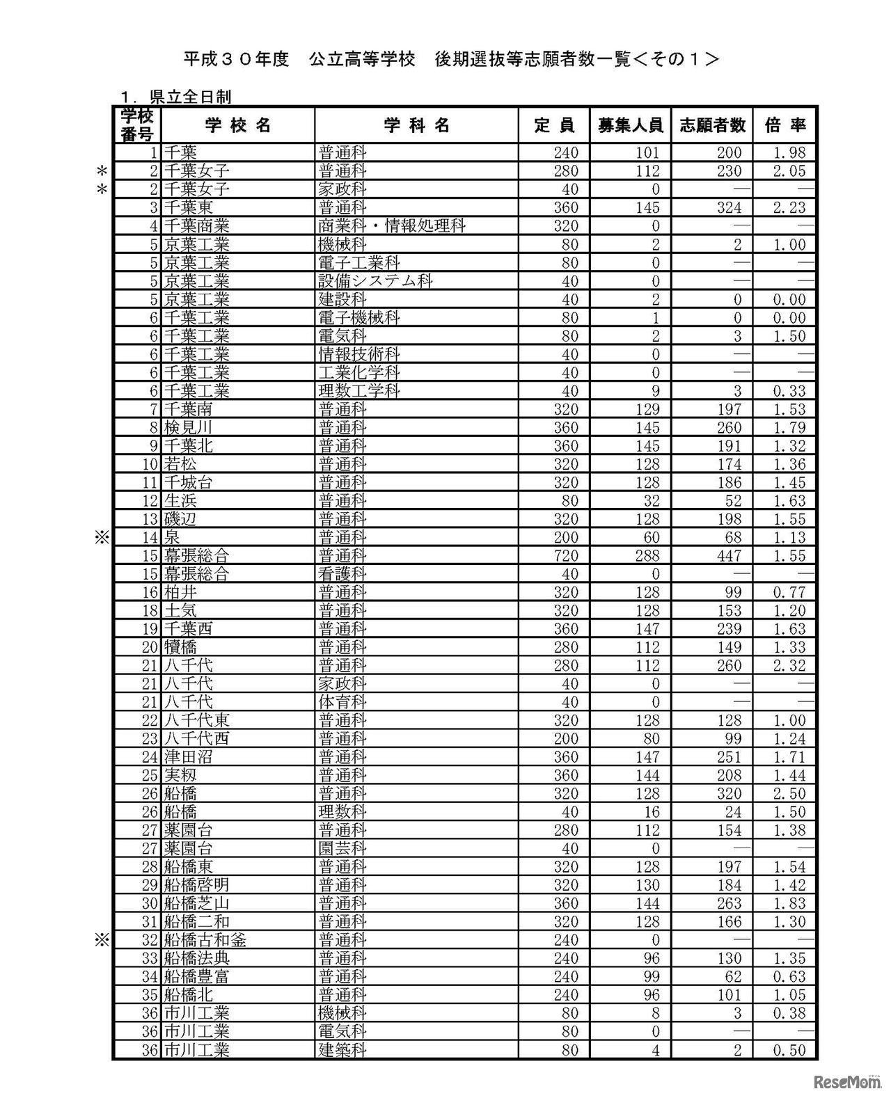平成30年度　公立高等学校　後期選抜等志願者数一覧
