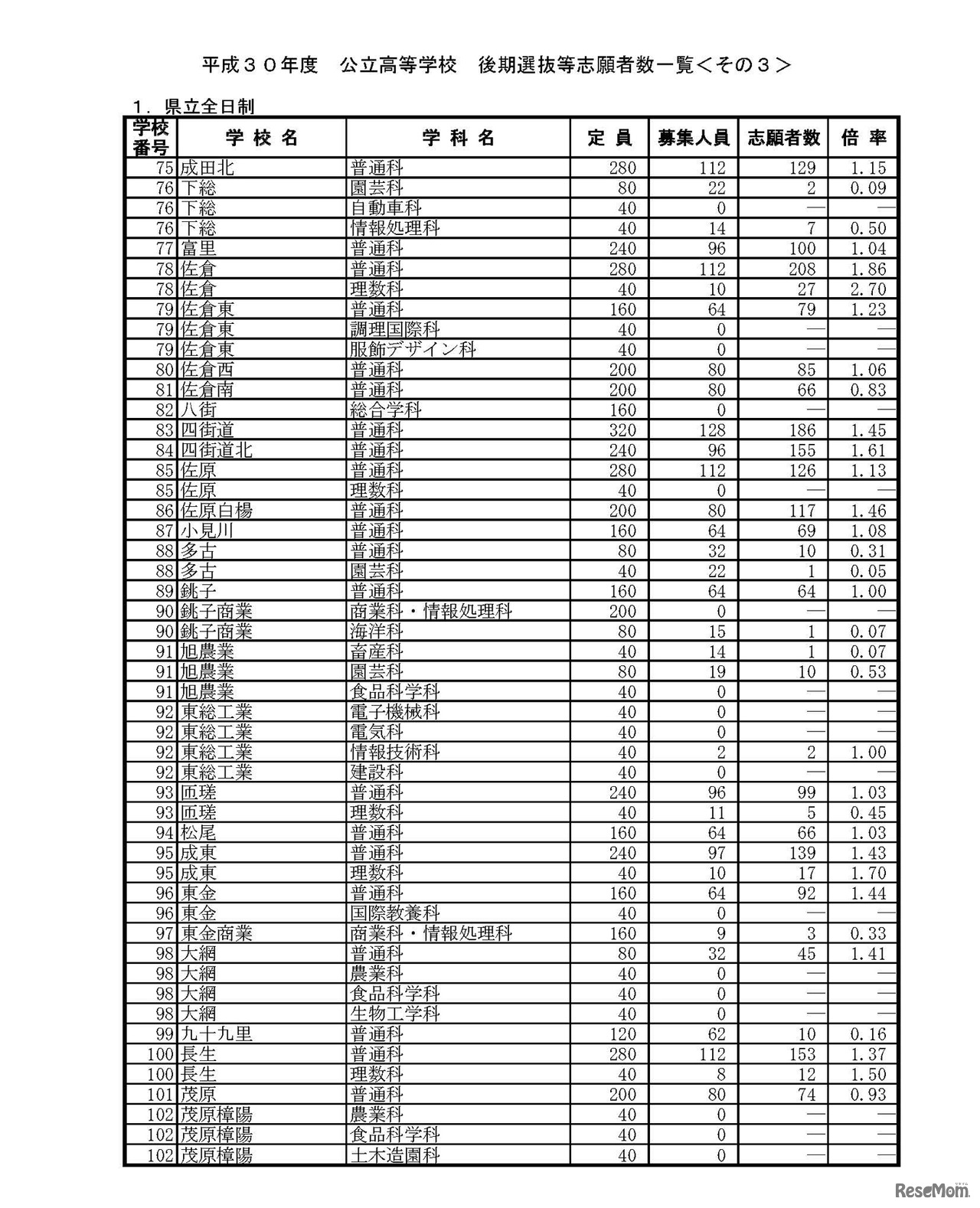 平成30年度　公立高等学校　後期選抜等志願者数一覧