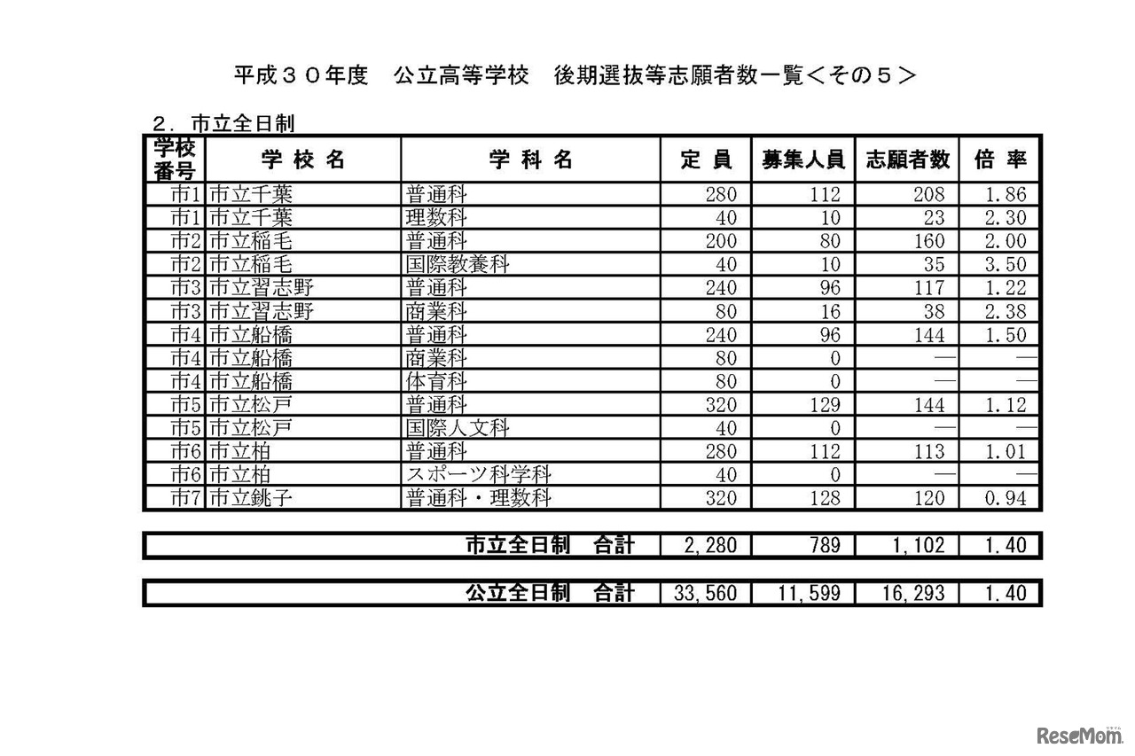 平成30年度　公立高等学校　後期選抜等志願者数一覧