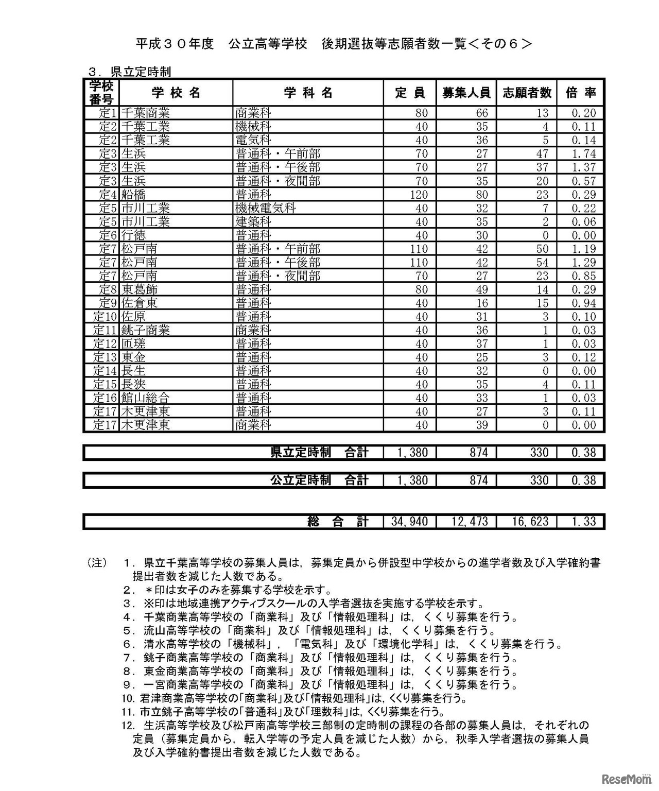 平成30年度　公立高等学校　後期選抜等志願者数一覧