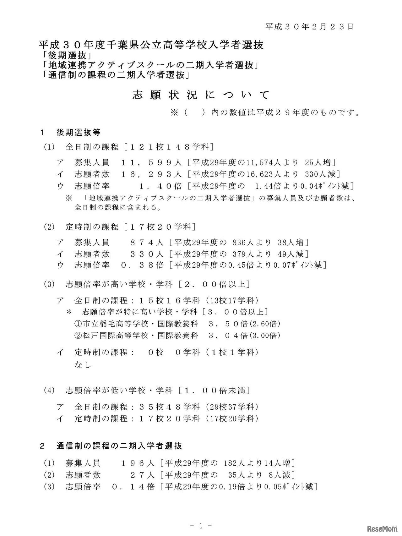 平成30年度千葉県公立高等学校入学者選抜「後期選抜」「地域連携アクティブスクールの二期入学者選抜」「通信制の課程の二期入学者選抜」志願状況について