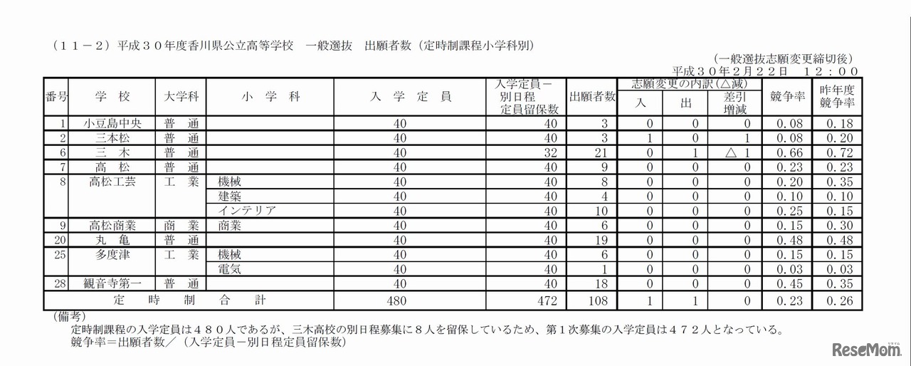 平成30年度香川県公立高等学校 一般選抜 出願者数（定時制課程小学科別）