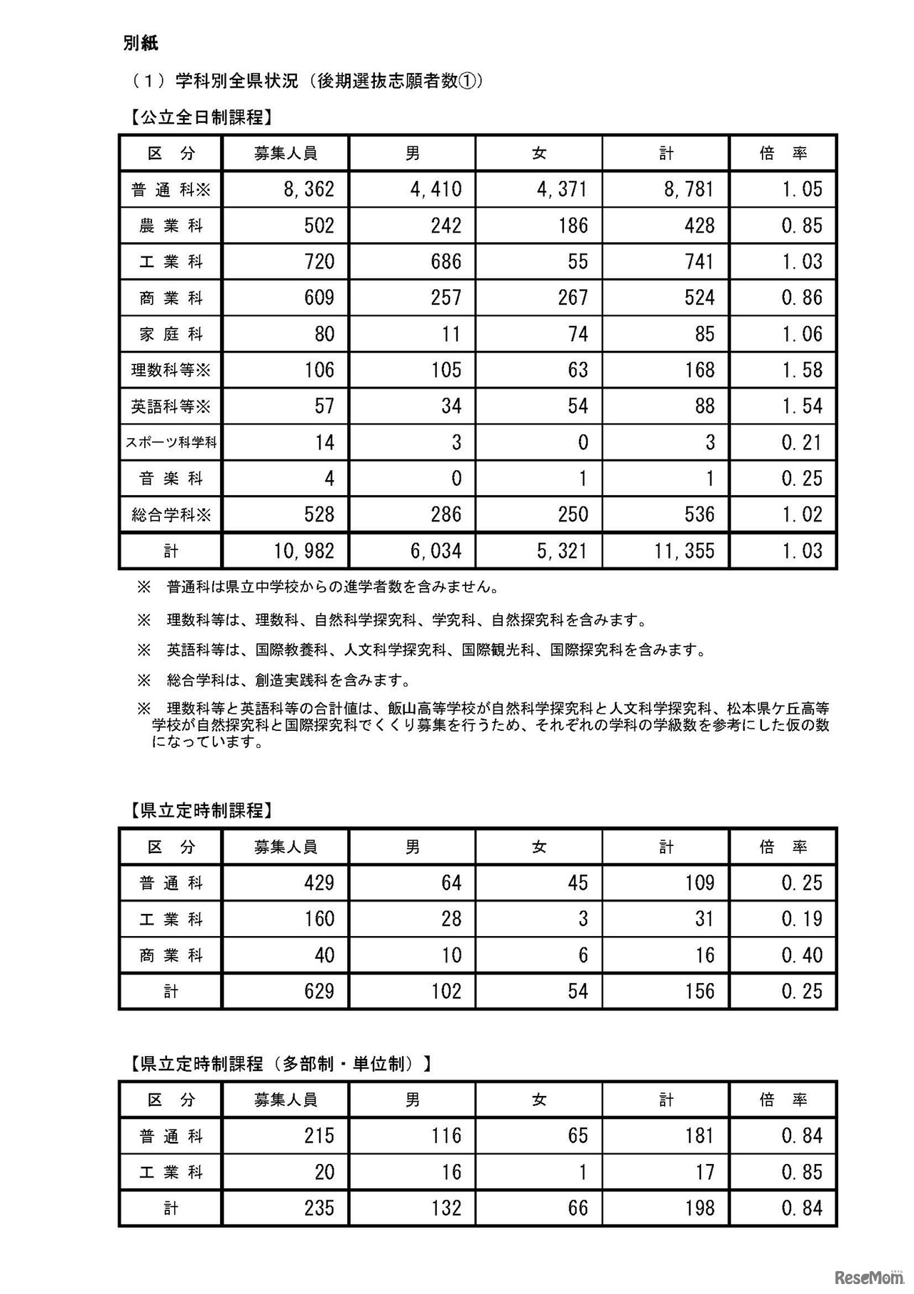 長野県 平成30年度公立高等学校入学者後期選抜志願者数