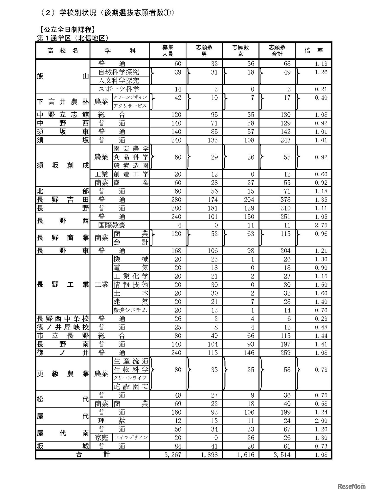 長野県 平成30年度公立高等学校入学者後期選抜志願者数