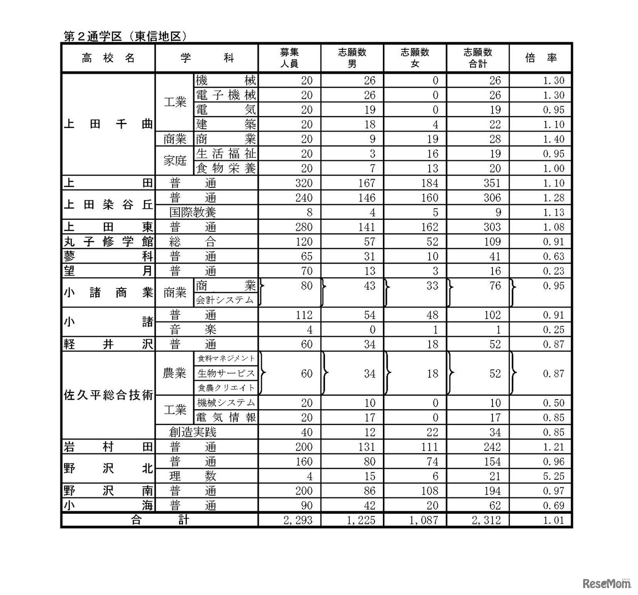 長野県 平成30年度公立高等学校入学者後期選抜志願者数