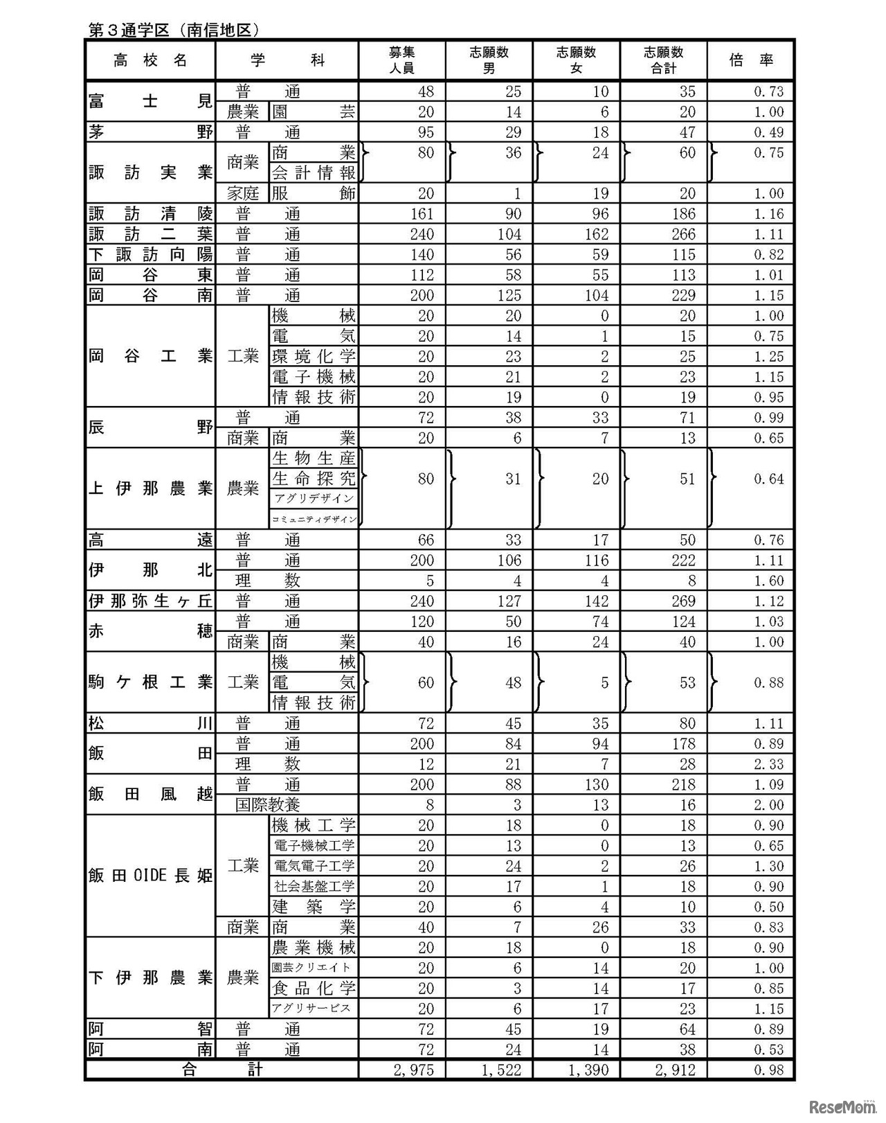 長野県 平成30年度公立高等学校入学者後期選抜志願者数