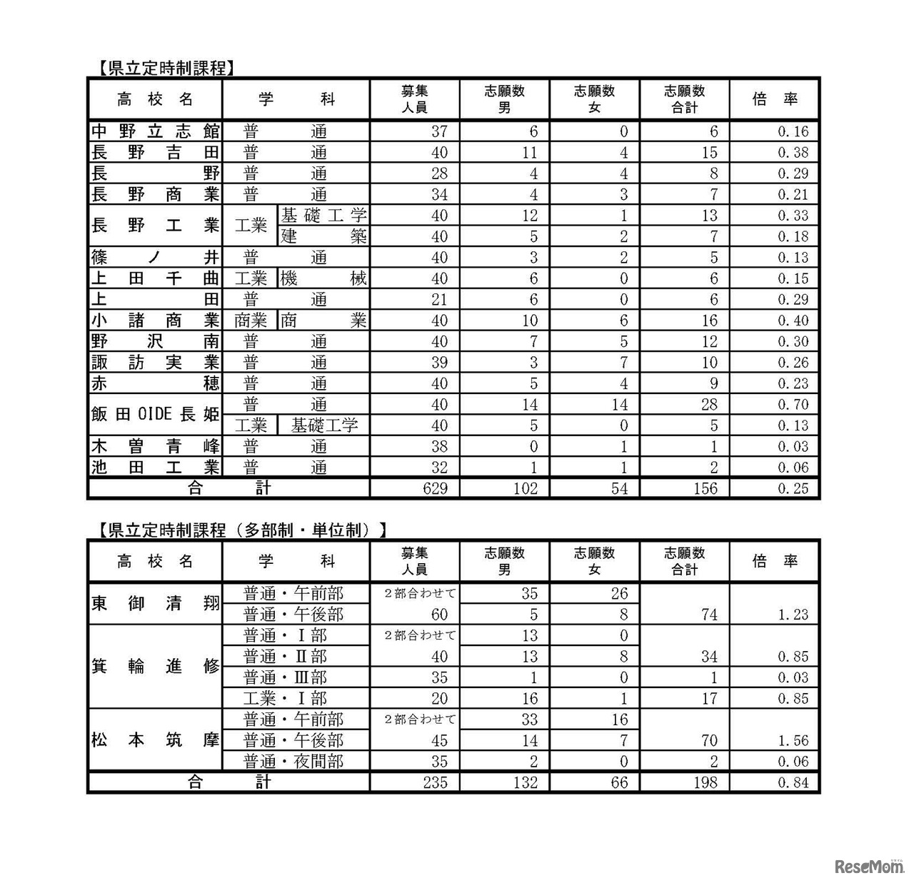 長野県 平成30年度公立高等学校入学者後期選抜志願者数