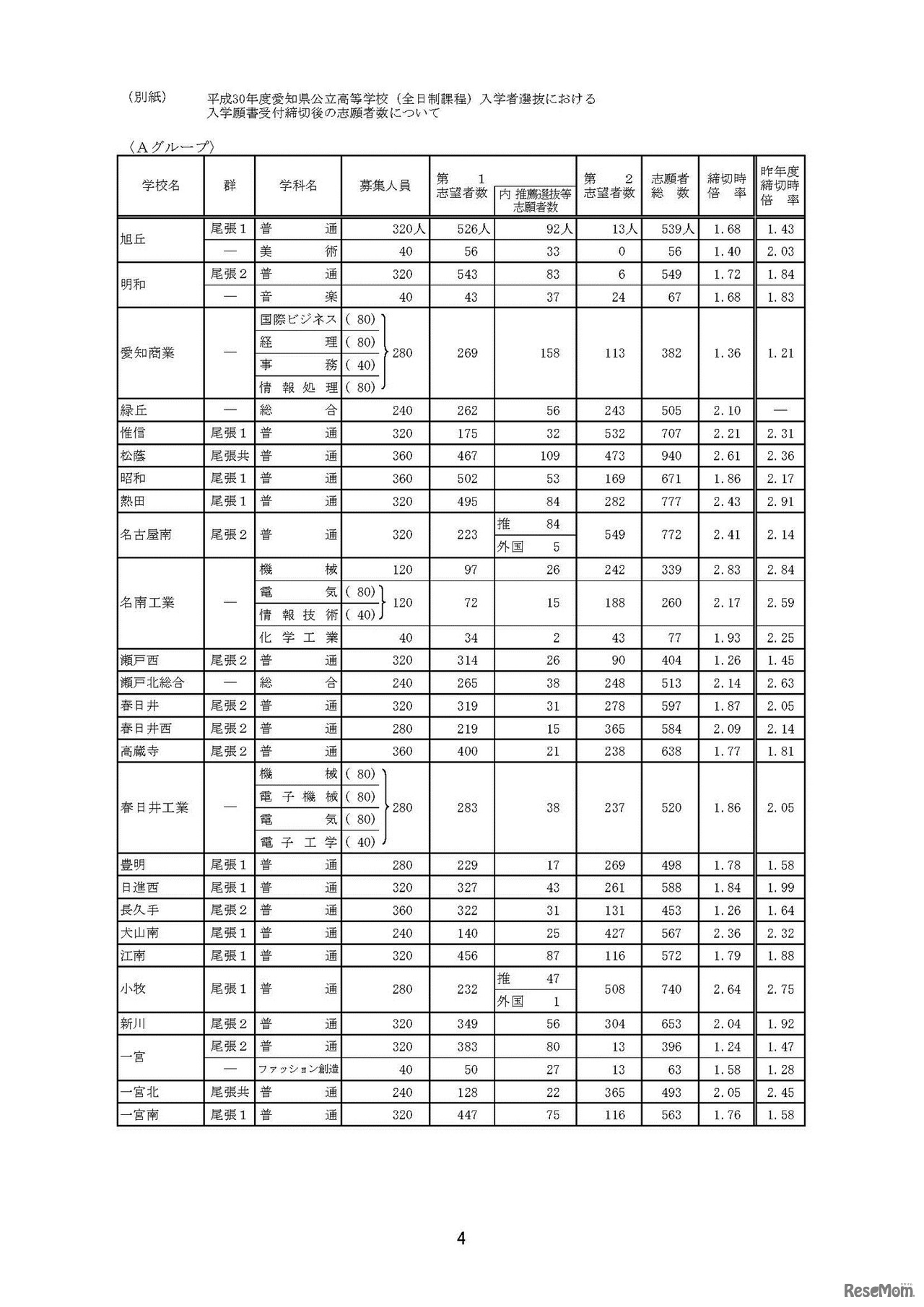 全日制一般選抜・推薦選抜等入学願書受付締切後の志願者数