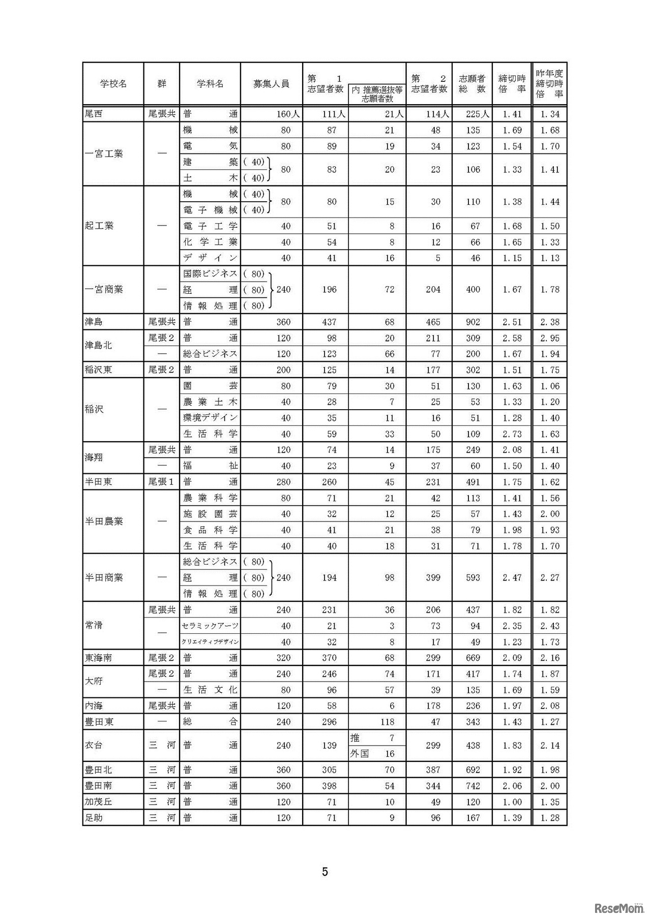 全日制一般選抜・推薦選抜等入学願書受付締切後の志願者数