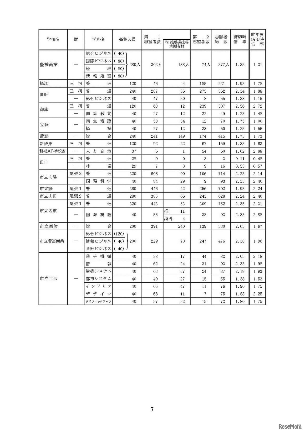 全日制一般選抜・推薦選抜等入学願書受付締切後の志願者数