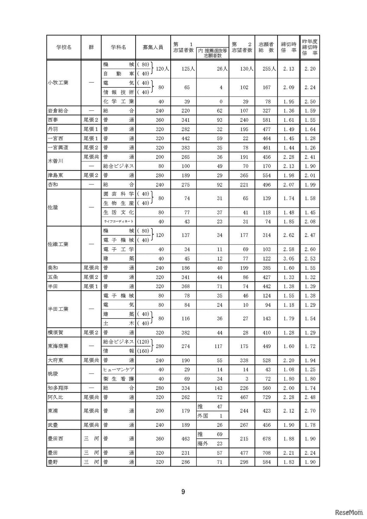 全日制一般選抜・推薦選抜等入学願書受付締切後の志願者数