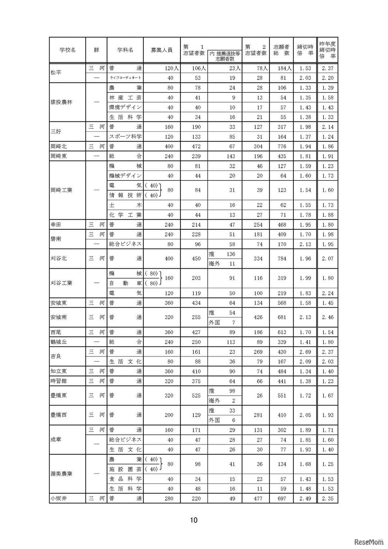 全日制一般選抜・推薦選抜等入学願書受付締切後の志願者数