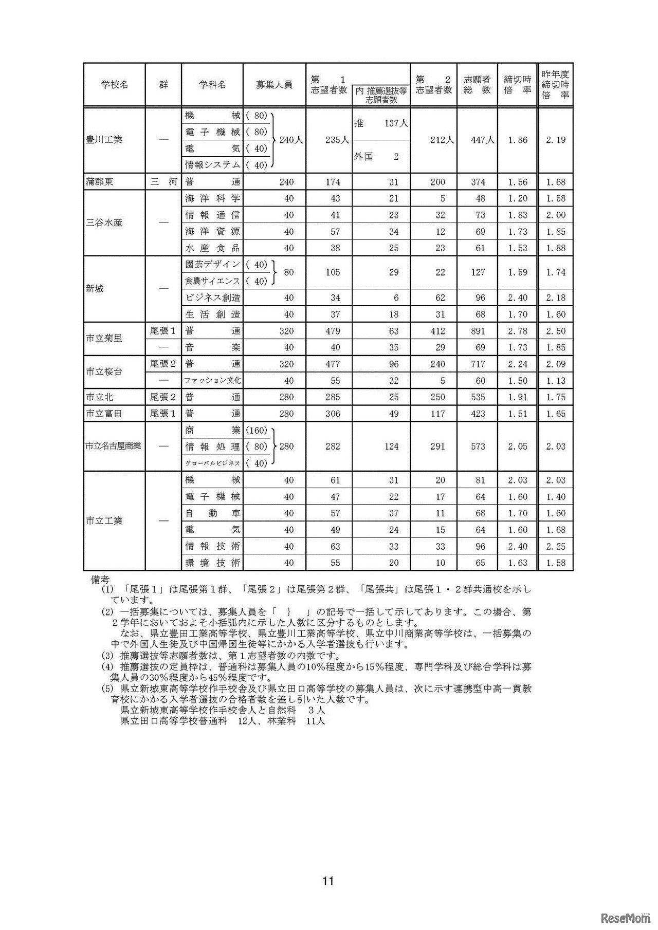 全日制一般選抜・推薦選抜等入学願書受付締切後の志願者数