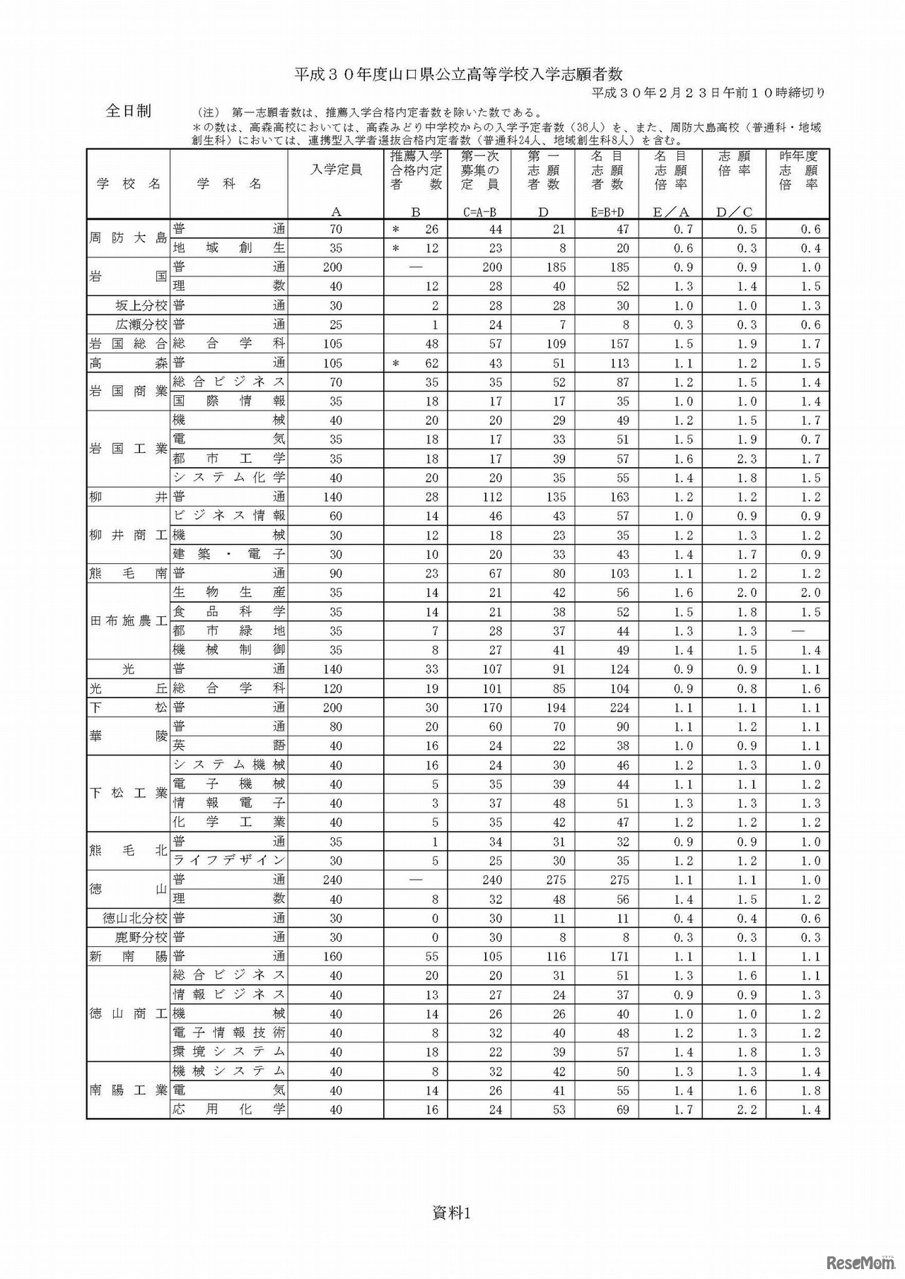 平成30年度山口県公立高等学校入学志願者数について　各学校・学科の志願状況
