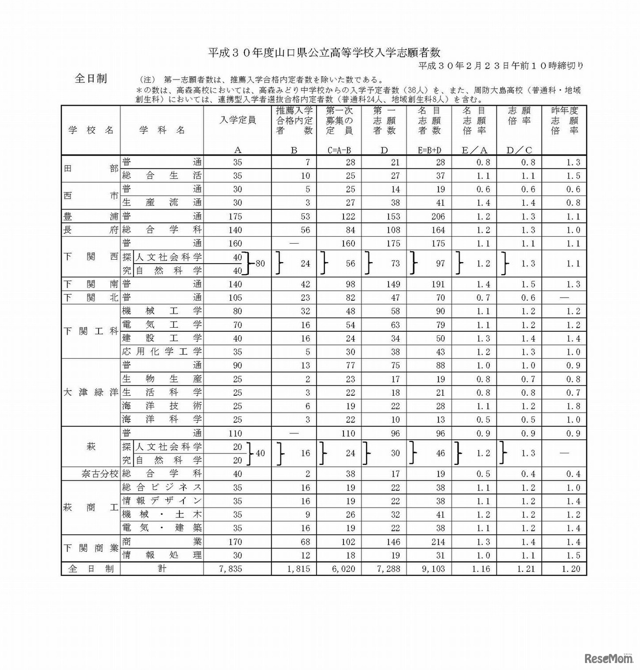平成30年度山口県公立高等学校入学志願者数について　各学校・学科の志願状況