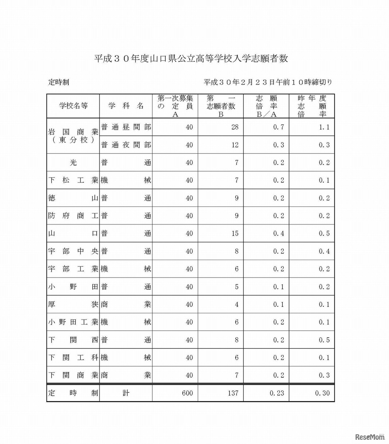 平成30年度山口県公立高等学校入学志願者数について　各学校・学科の志願状況