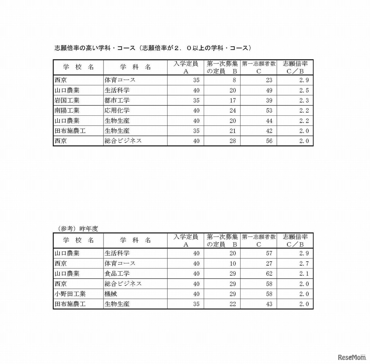 平成30年度山口県公立高等学校入学志願者数について　志願倍率の高い学科・コース（志願倍率が2.0以上の学科・コース）