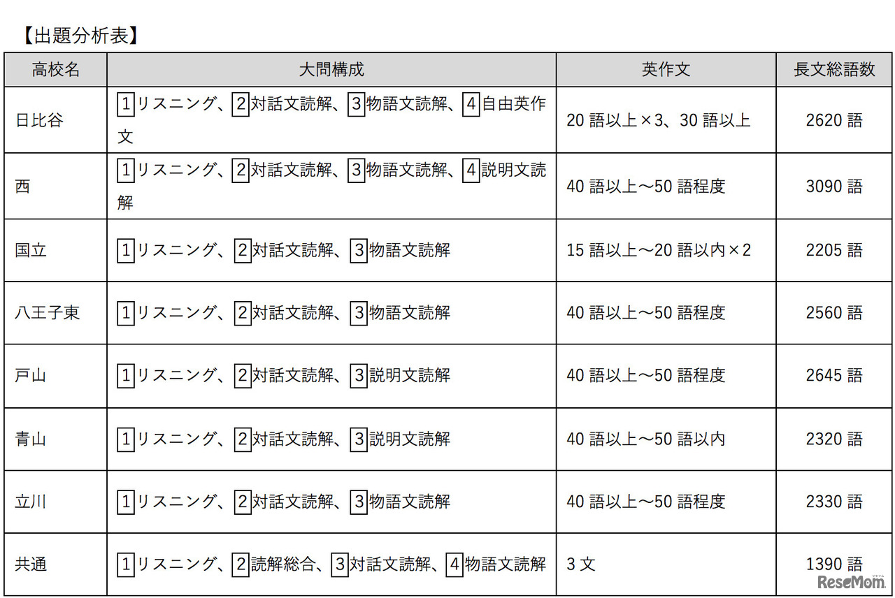 東京都立高校入試＜英語＞講評
