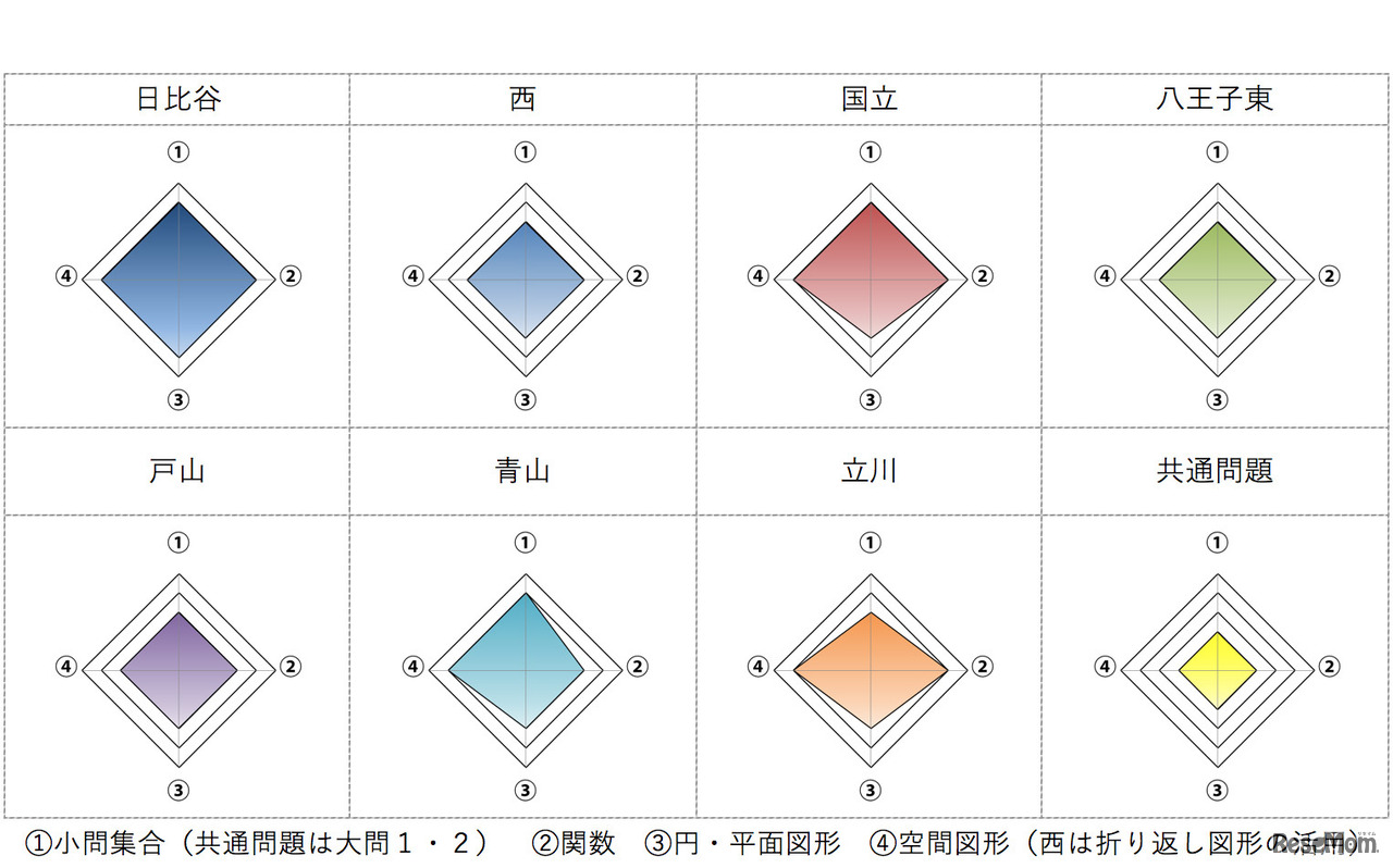 東京都立高校入試＜数学＞講評