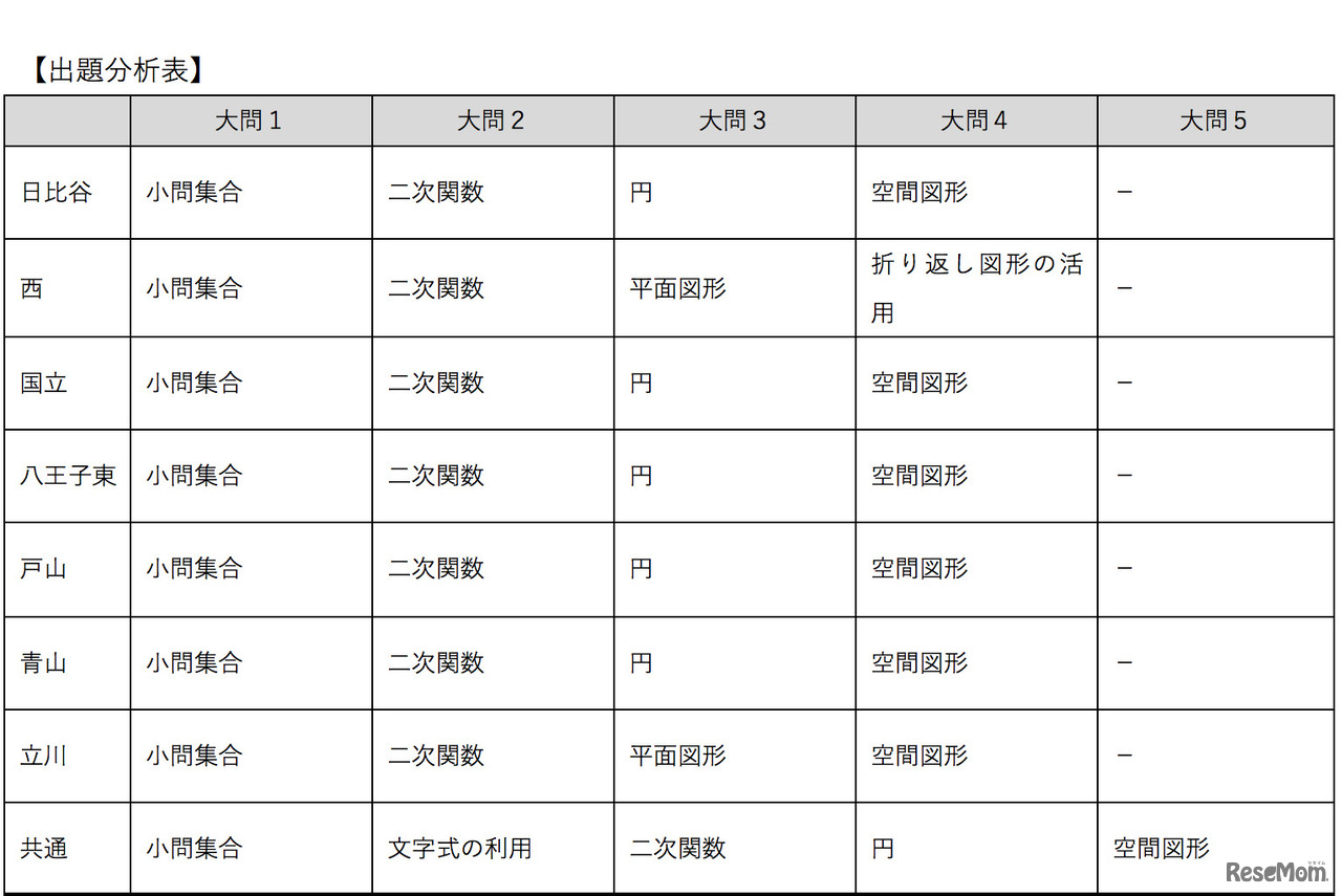 東京都立高校入試＜数学＞講評