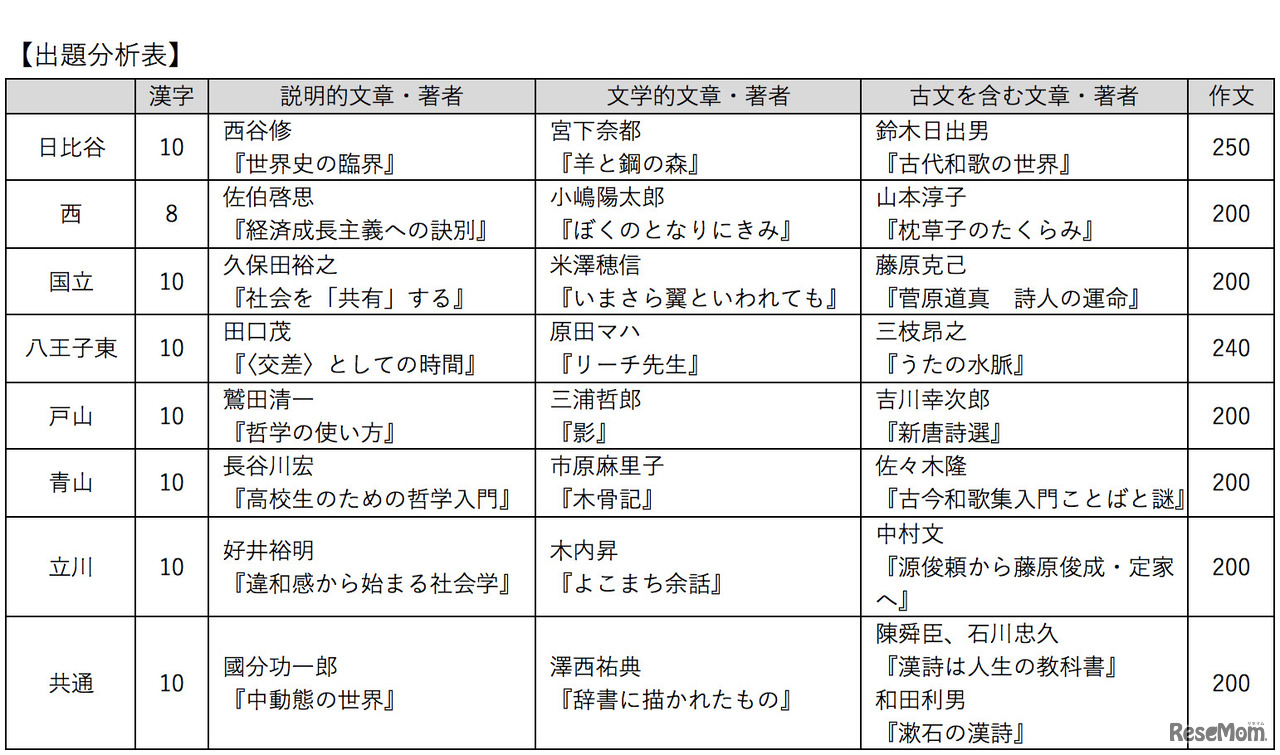 東京都立高校入試＜国語＞講評