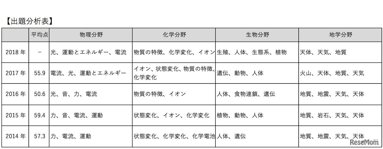 東京都立高校入試＜理科＞講評