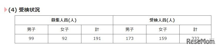 都立小金井北高校の受検状況