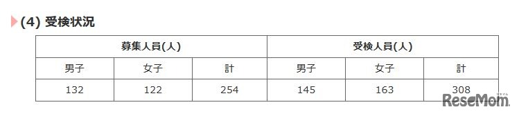 都立日野高校の受検状況