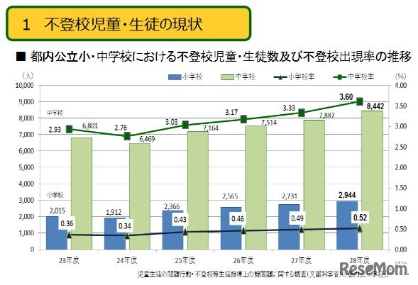 都内公立小・中学校における不登校児童・生徒数および不登校出現率の推移