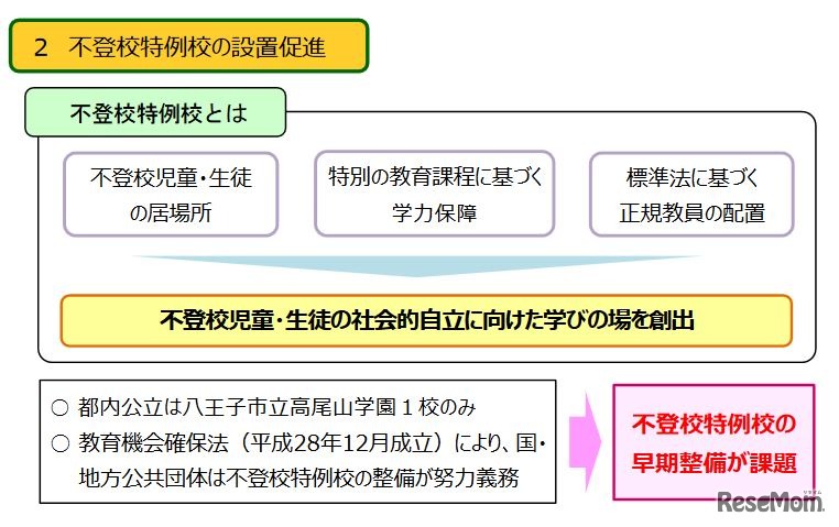 不登校特例校の設置促進